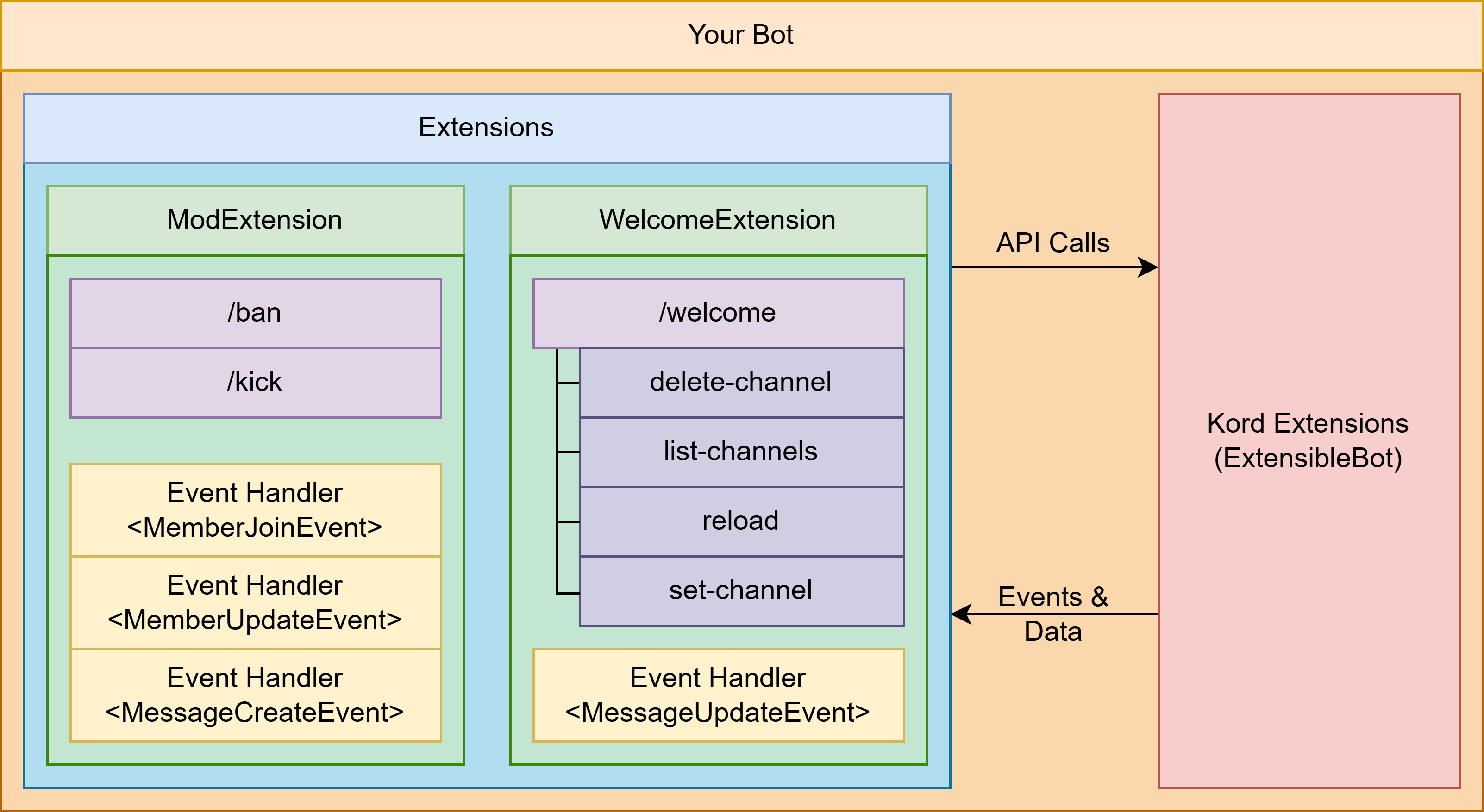 Typical bot structure diagram